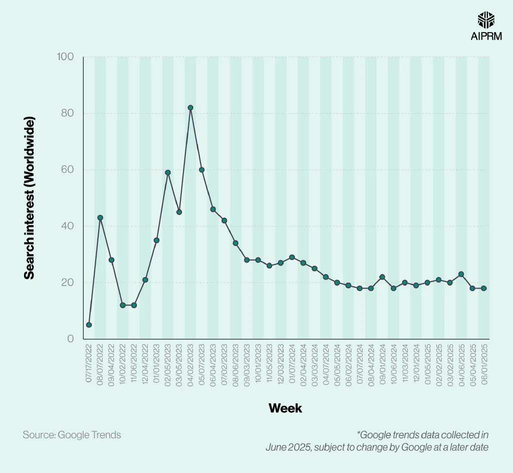 Line chart that shows Midjourney’s popularity over time from 2022 to 2025.