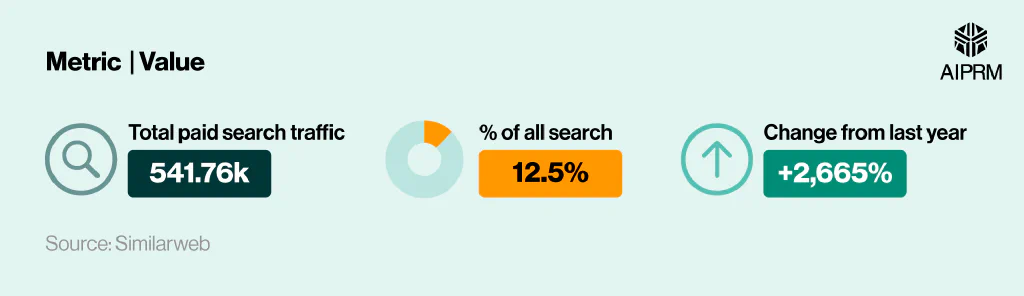 Infographic showing statistics regarding Midjourney’s paid search traffic.