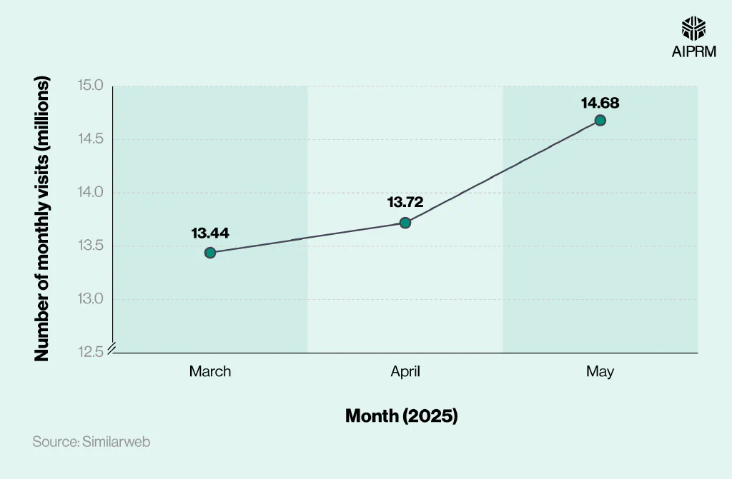 Line graph showing the number of monthly visits to Midjourney.com between March and May 2025.