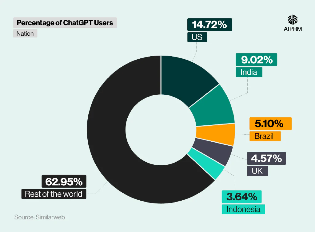 A donut chart showing the distribution of ChatGPT users by country (April to June 2025).