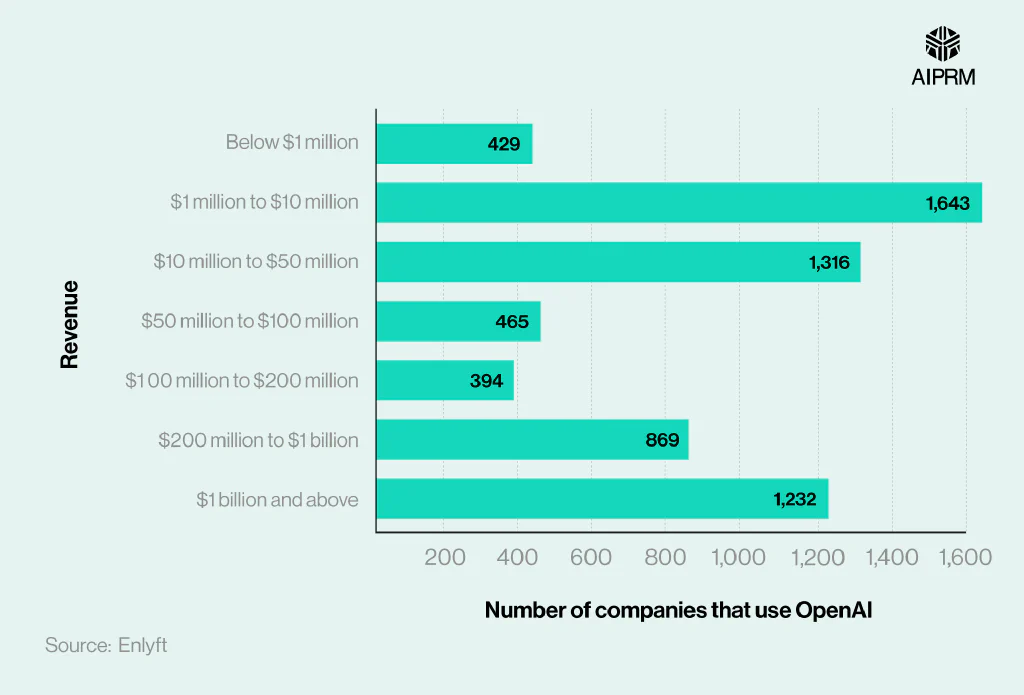 A horizontal bar chart showing the number of companies using OpenAI, by revenue.