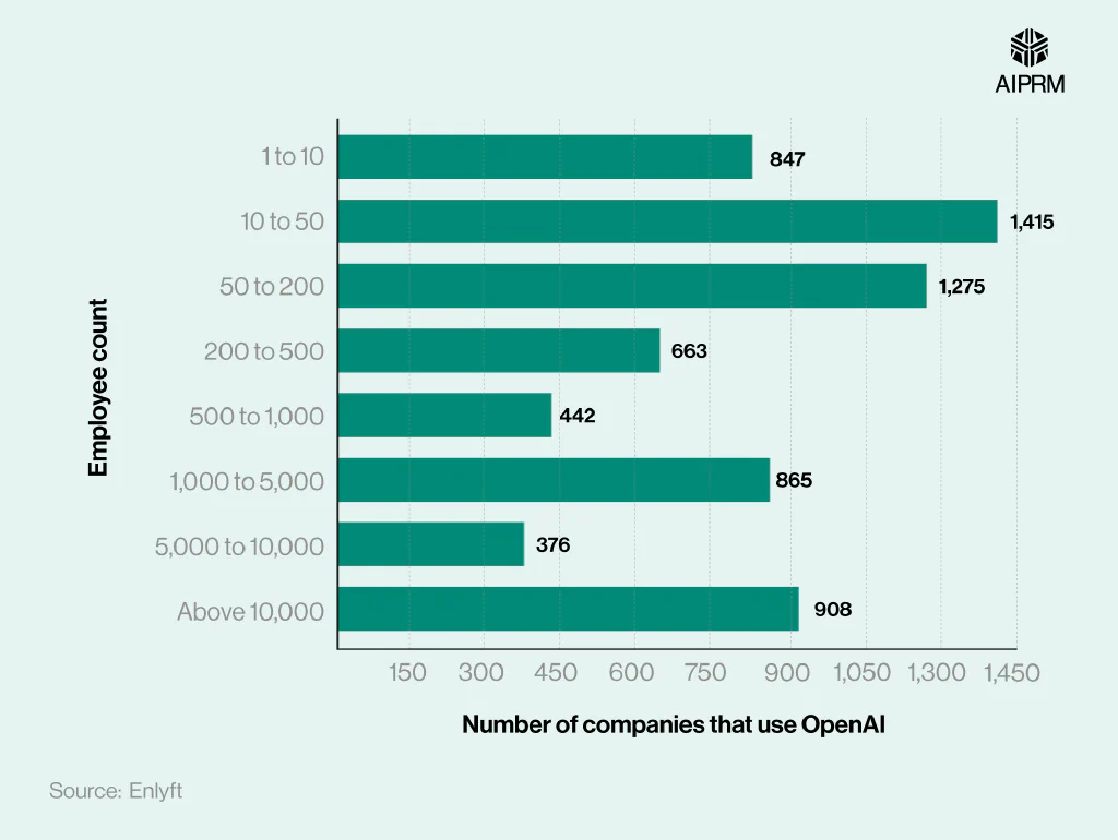 A bar chart showing the number of companies and organizations using OpenAI, by employee strength.