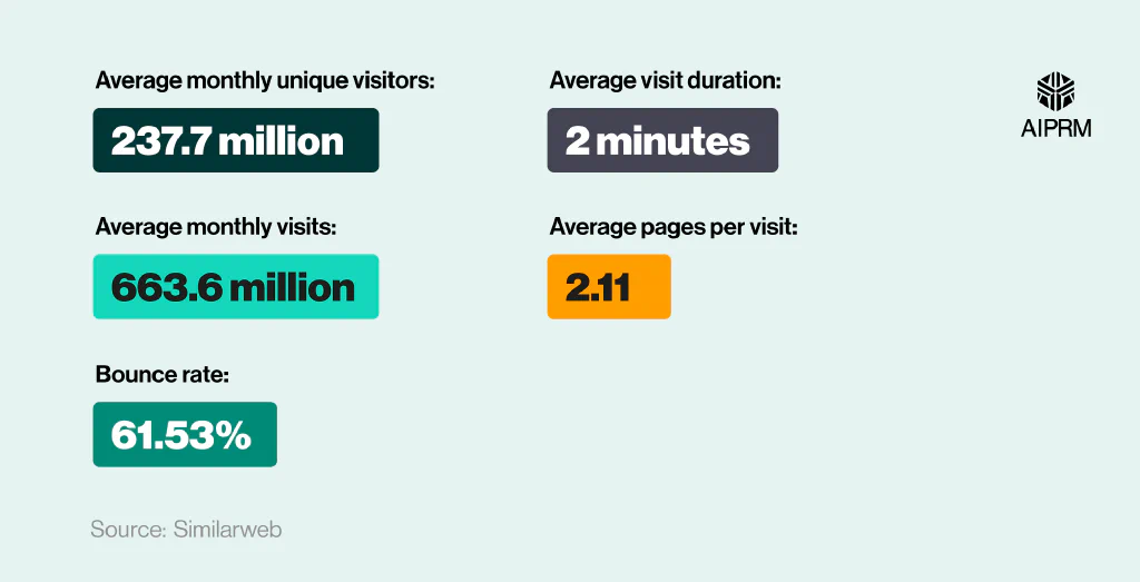 Infographic showing a selection of visiting statistics for OpenAI.