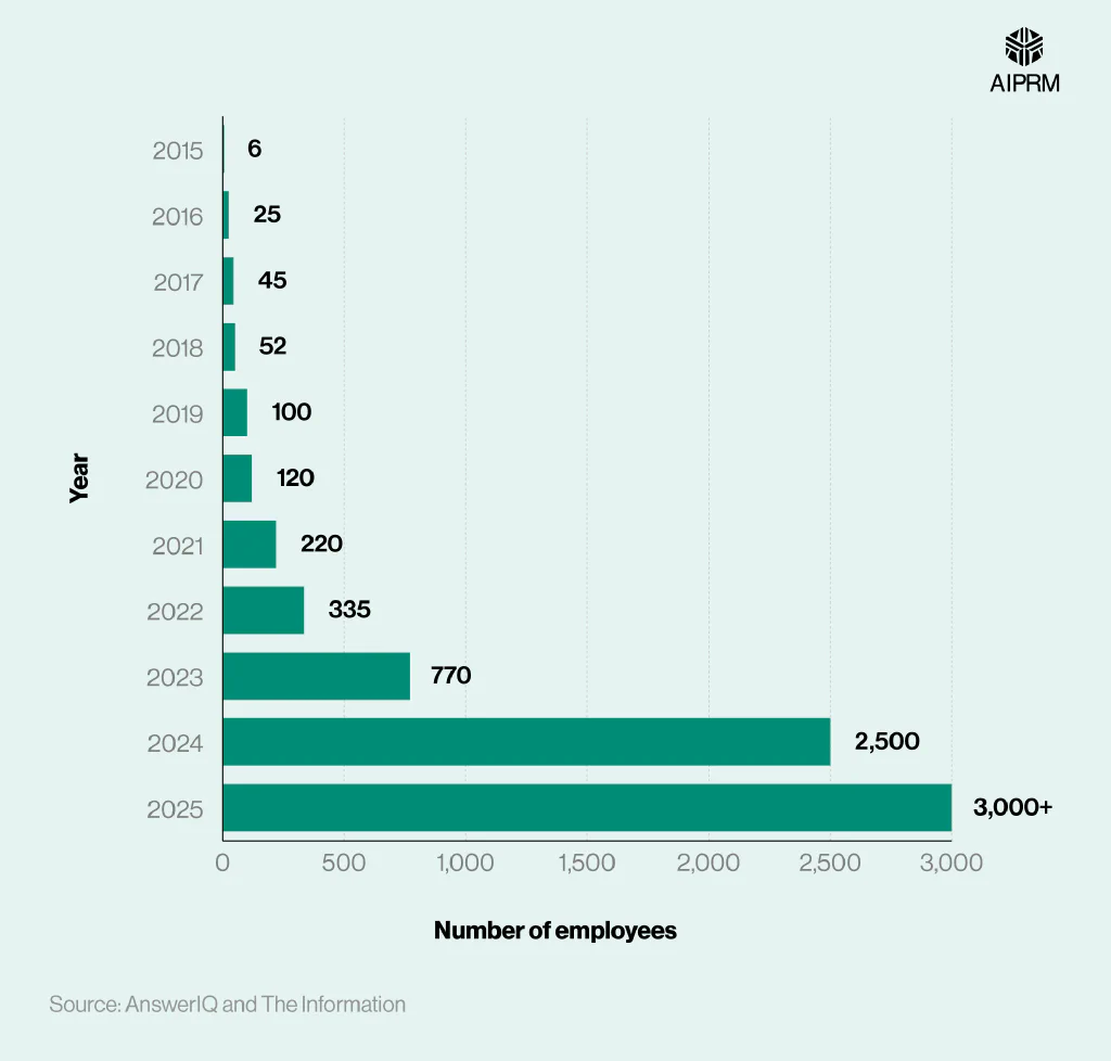 Horizontal bar chart showing the number of employees at OpenAI (2015-2025).