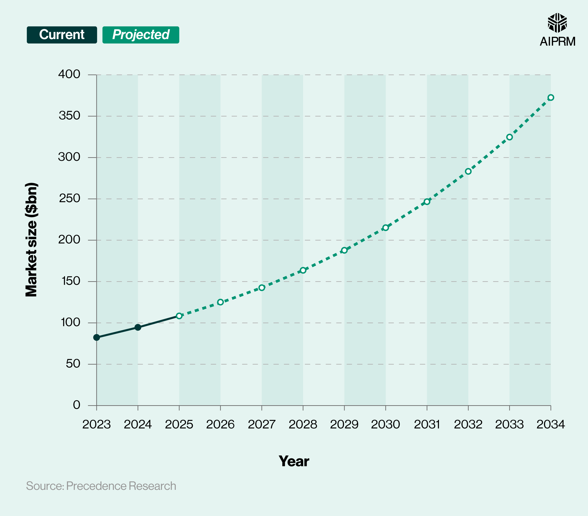 100+ Must-Know Robotics Statistics 2025 · AIPRM