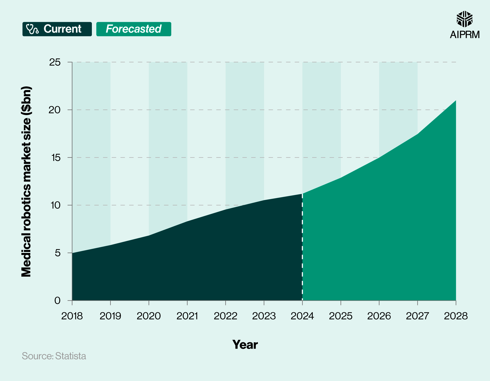 100+ Must-Know Robotics Statistics 2025 · AIPRM