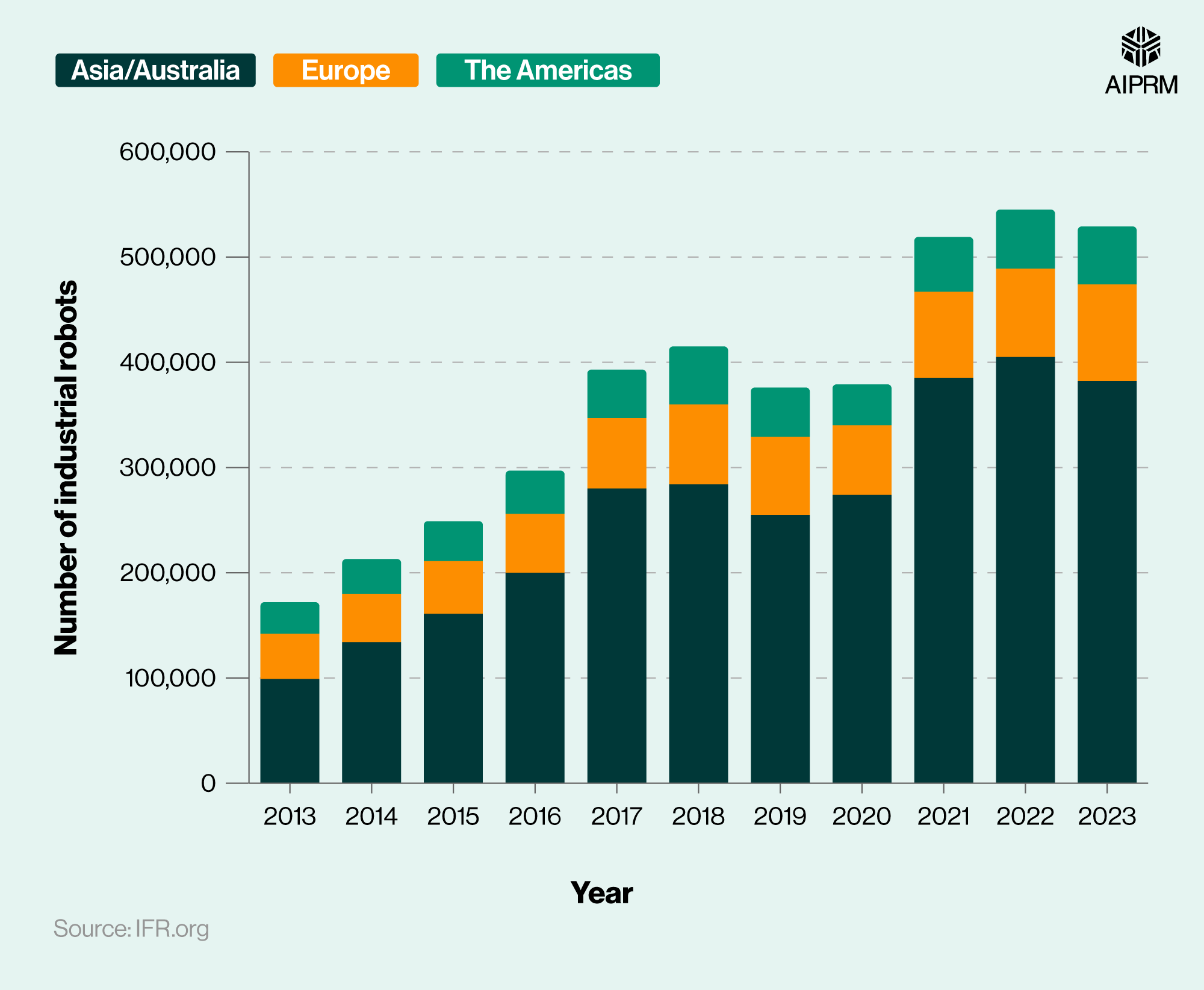 100+ Must-Know Robotics Statistics 2025 · AIPRM