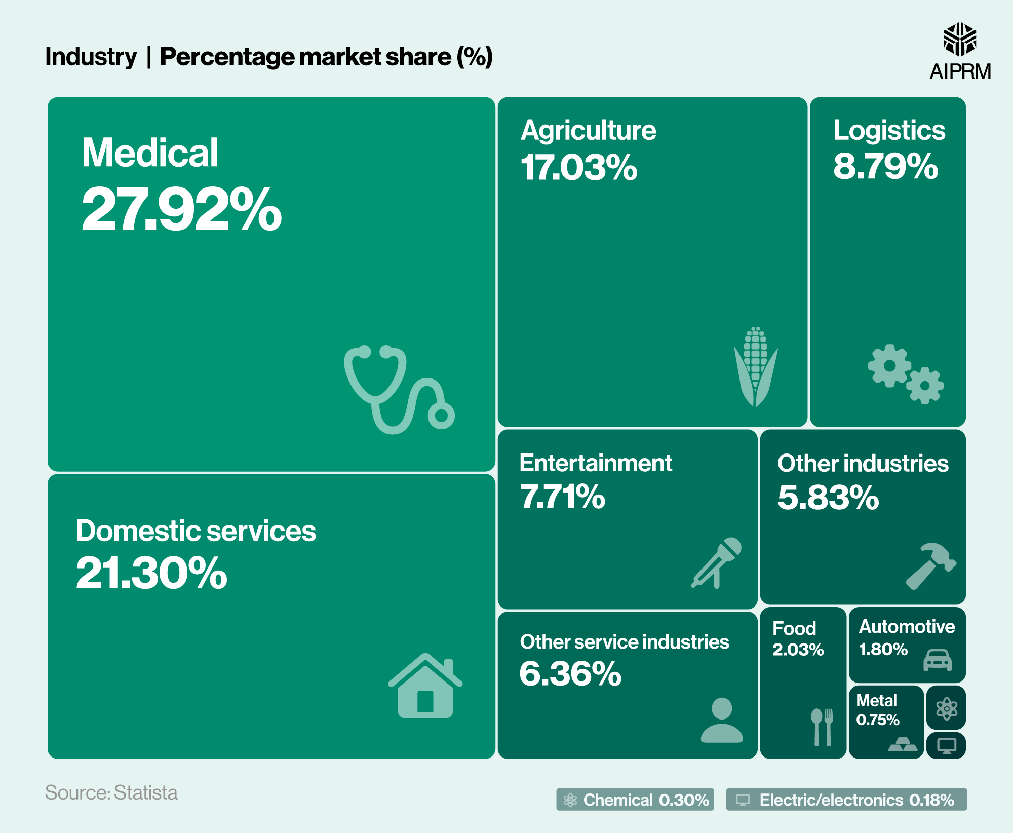 100+ Must-Know Robotics Statistics 2025 · AIPRM