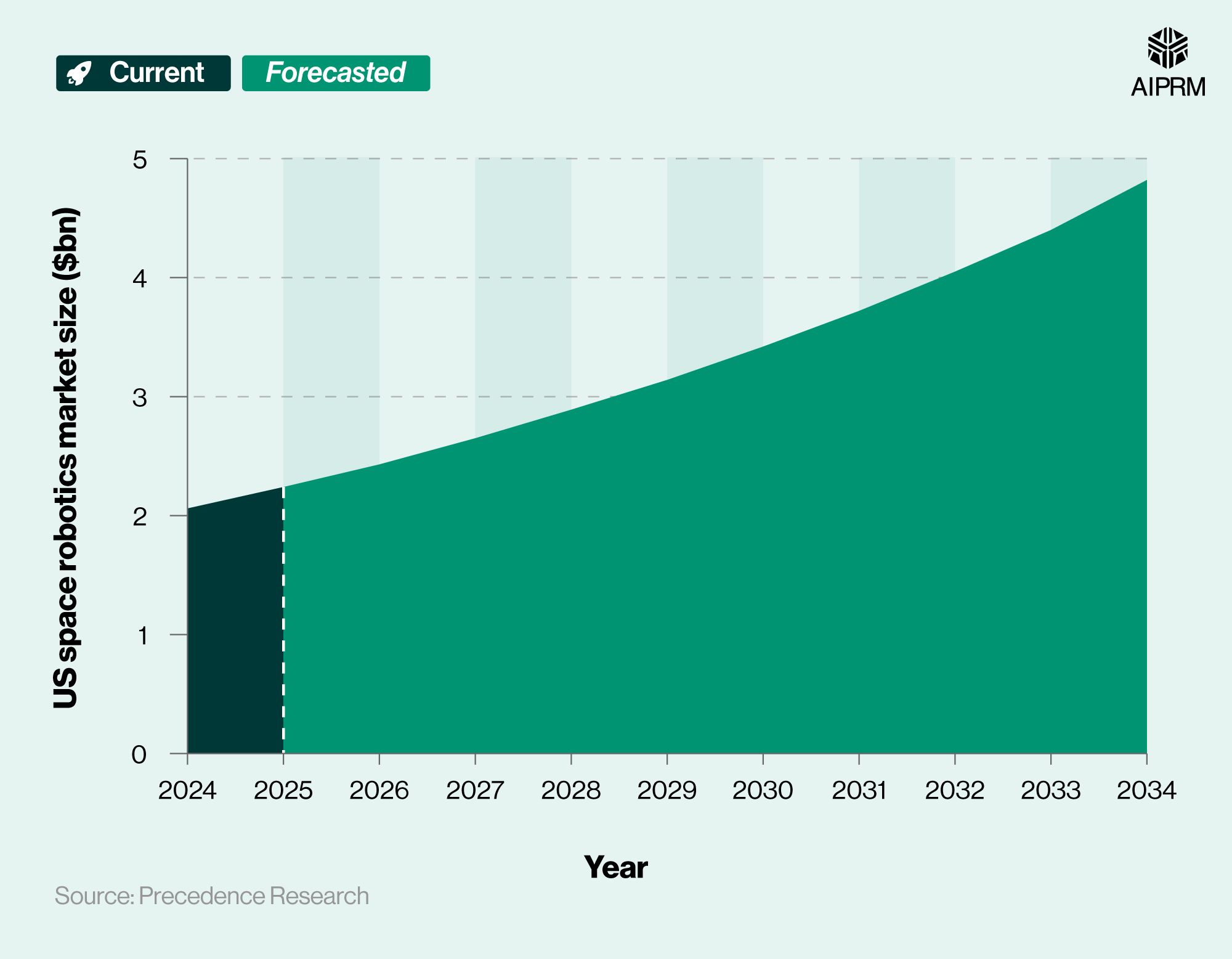 100+ Must-Know Robotics Statistics 2025 · AIPRM