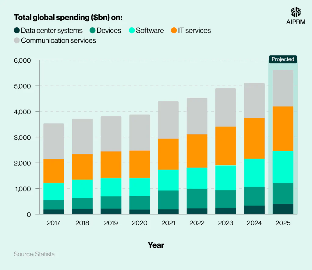 A stacked bar chart showing the global spending on IT by technology type, 2017-2025