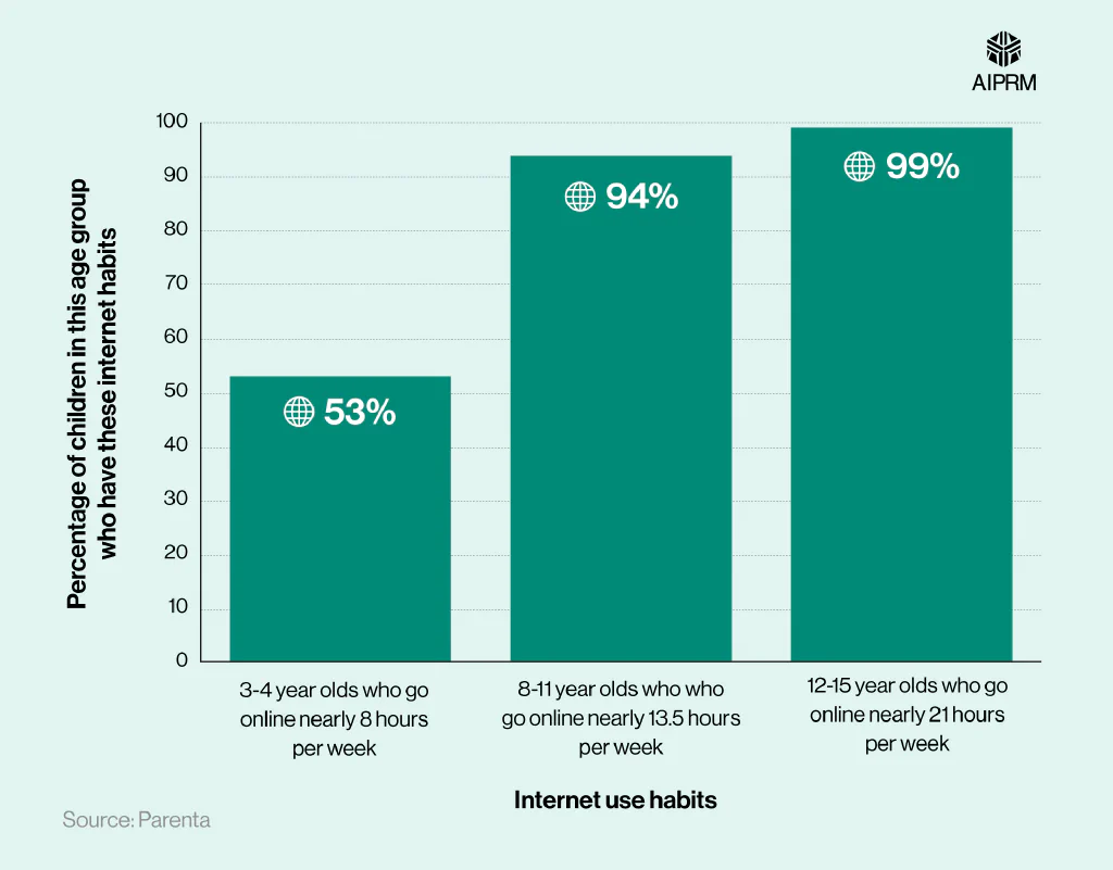 A bar chart showing the internet usage habits of children by age in 2022.