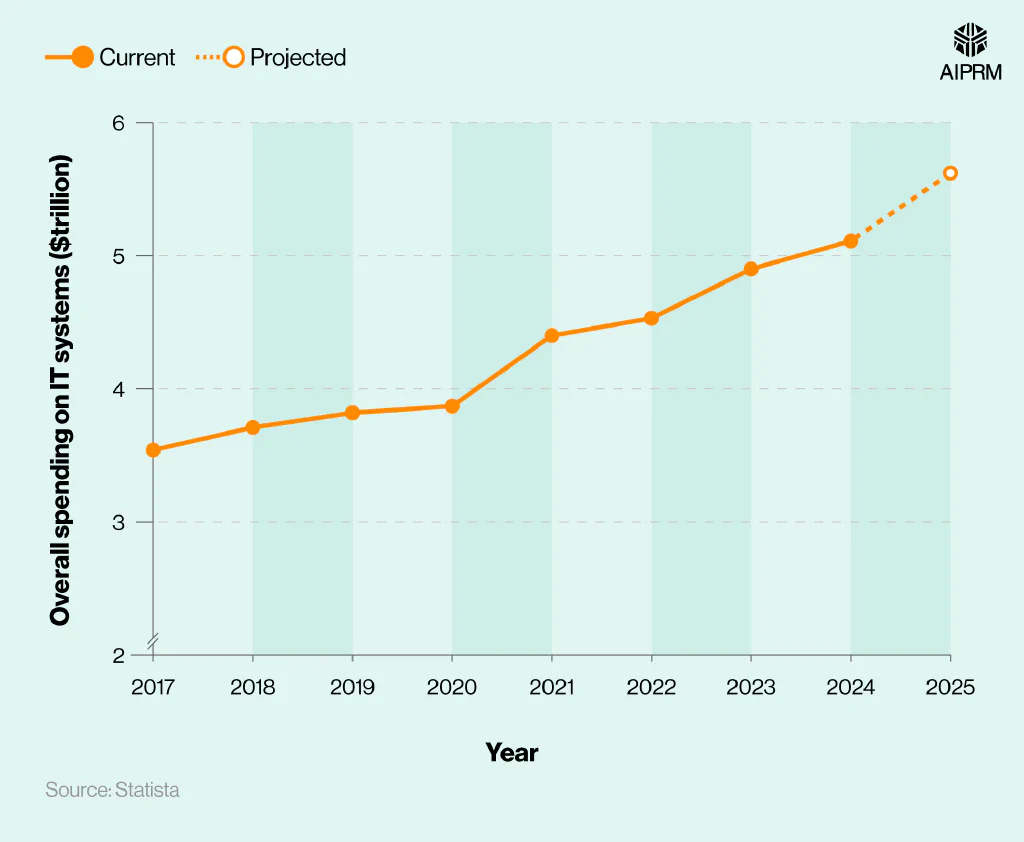 A line graph showing the total spending on global IT systems between 2017 and 2025.