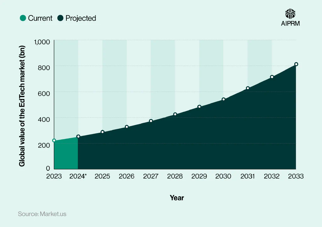 An area graph breaking down the projected value of the global EdTech market between 2023 and 2033.