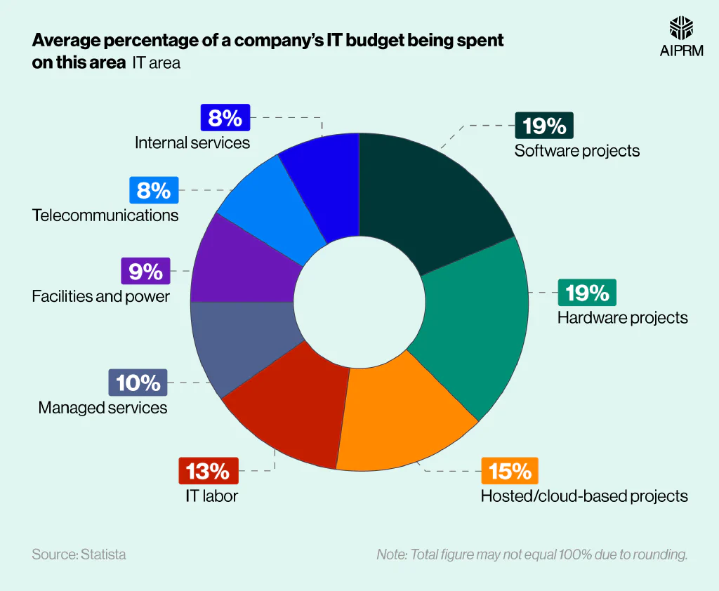 A pie chart showing the average percentage of IT budget that North American and European businesses expected to allocate to various areas in 2025.