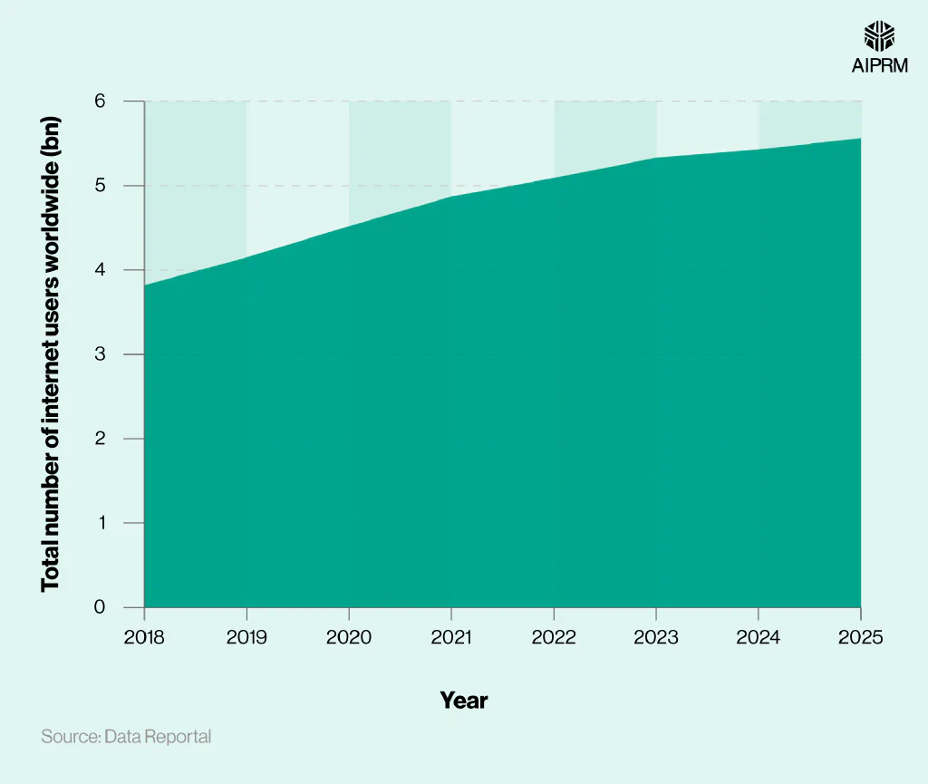 An area graph showing the total number of global internet users from 2018 to 2025.