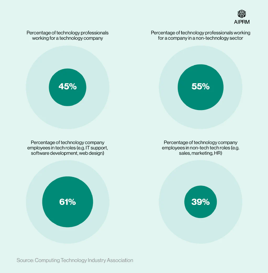 A proportional circles chart showing the percentage of US technology professionals working for a technology company.