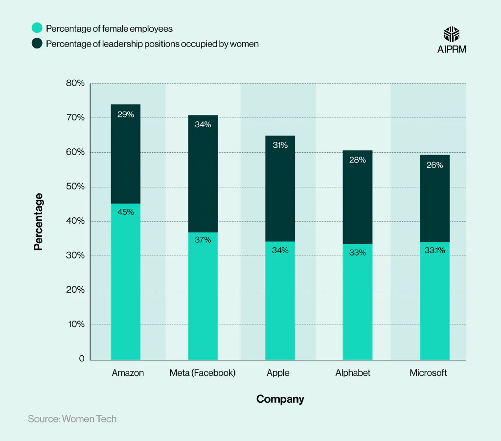 Stacked bar chart showing the percentage of female workers and managers among the Big Five tech companies.