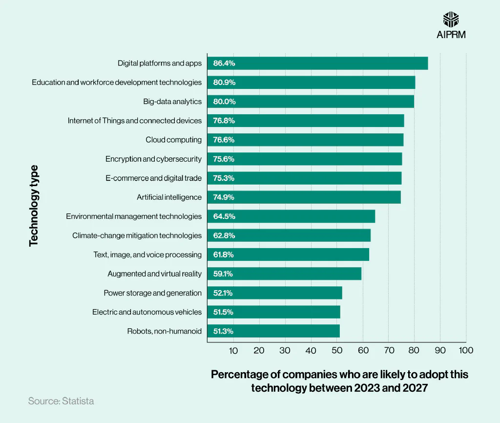 A horizontal bar chart showing the percentage of companies saying they were likely to adopt different technology types between 2023 and 2027.