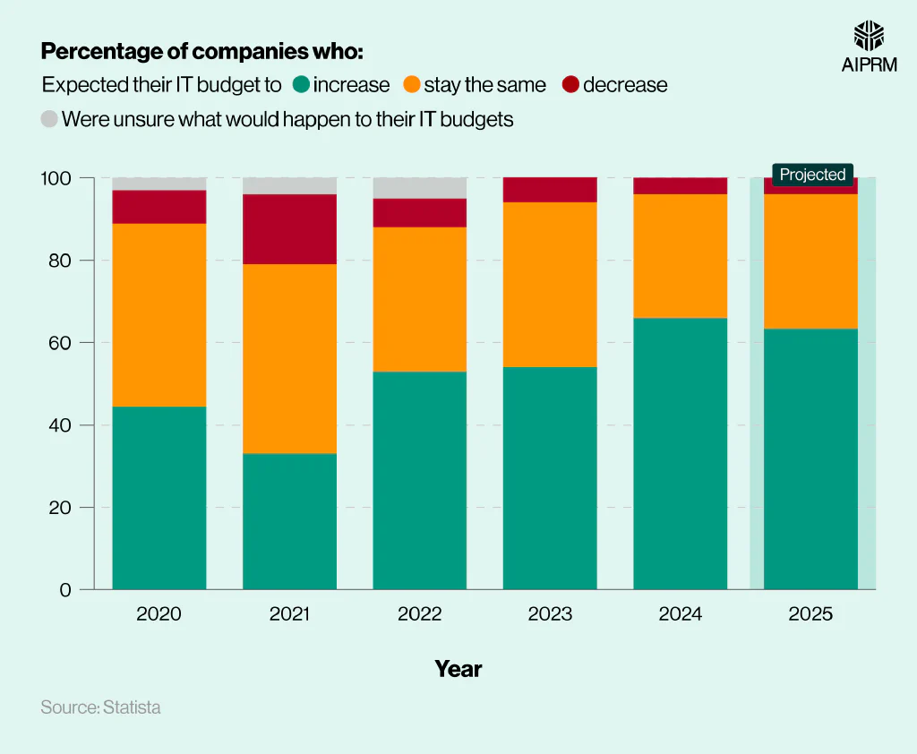 A 100% stacked bar chart showing the percentage of companies who expected their IT budget to increase, decrease, or stay the same by year.