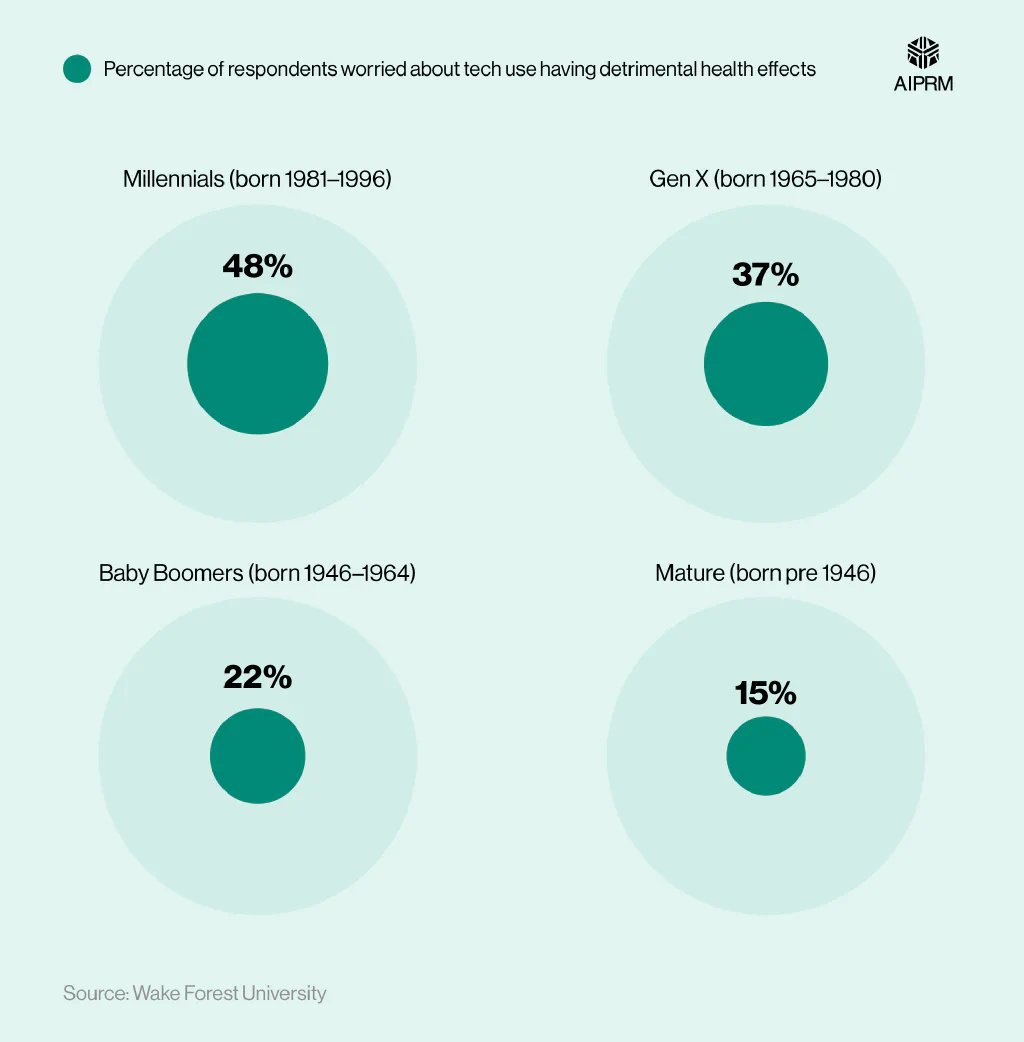 A proportional circles chart showing the percentage of people worried about the effects of technology by generation.
