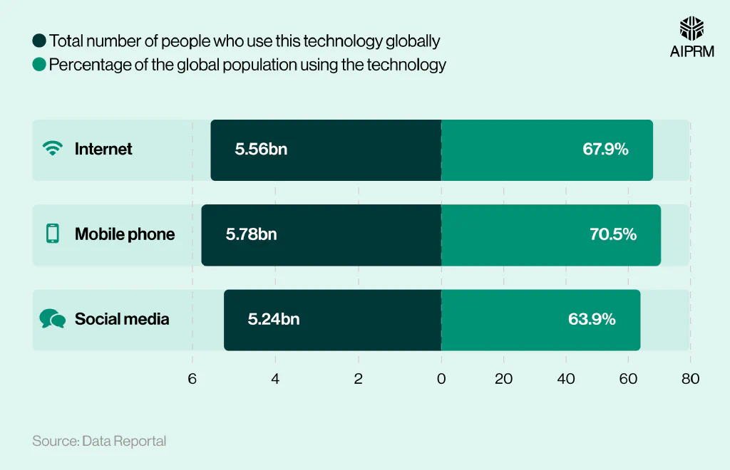 A horizontal bar chart showing the global use of the internet, mobile phones, and social media in 2025.