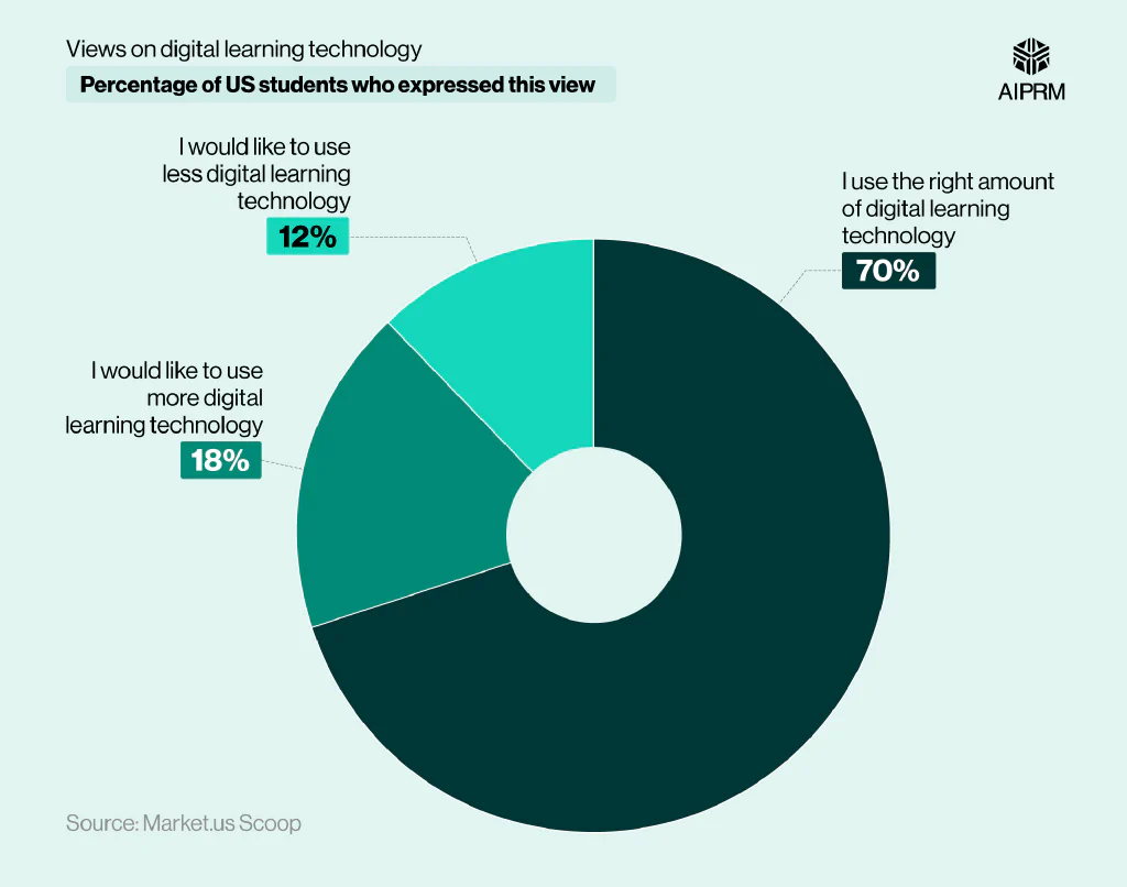  A pie chart showing the usage preferences of digital learning technology among US students.