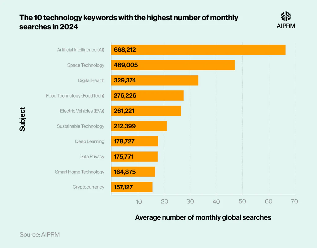 A horizontal bar chart showing the technology keywords with the highest number of monthly searches in 2024.