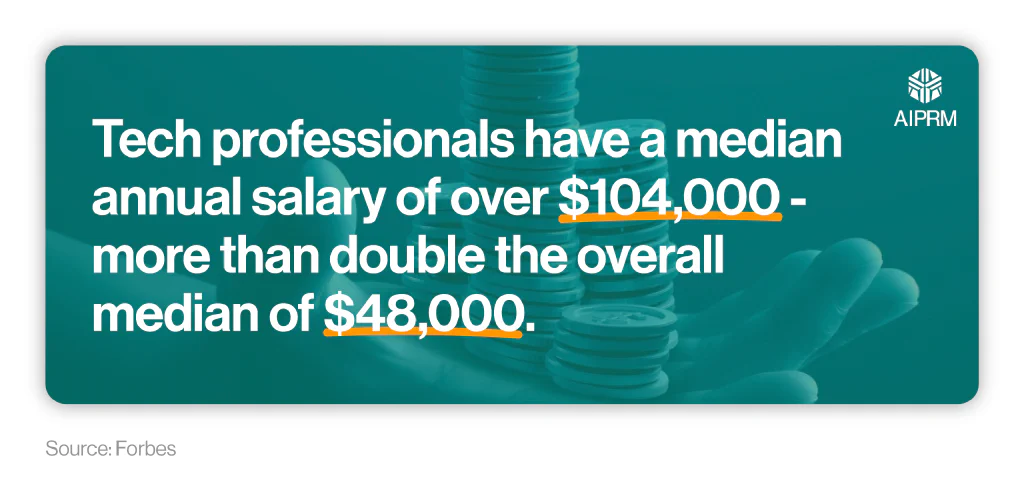 A mini infographic documenting the median annual salary of tech professionals.
