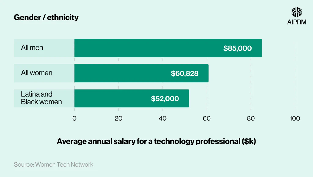 A horizontal bar chart showing the median annual US STEM salary by gender and ethnicity.