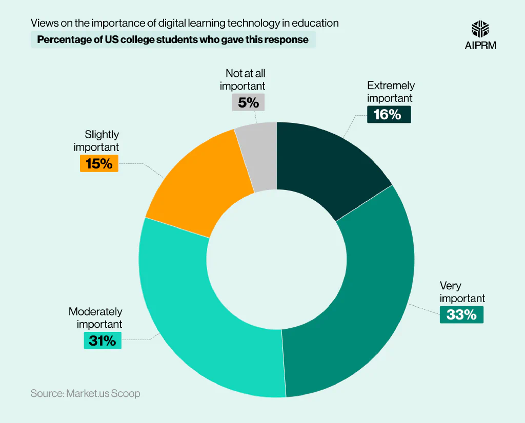 Doughnut chart showing the views on the importance of digital learning technology among US students.