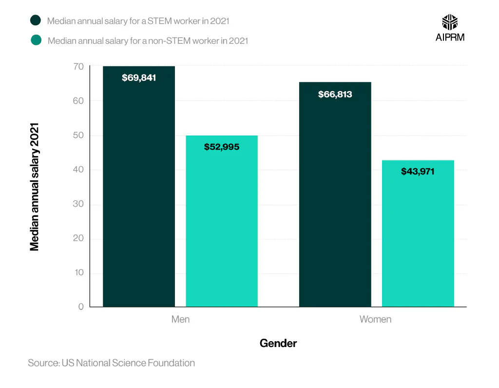 A comparative bar chart showing the median annual STEM and non-STEM salaries by gender in the US.
