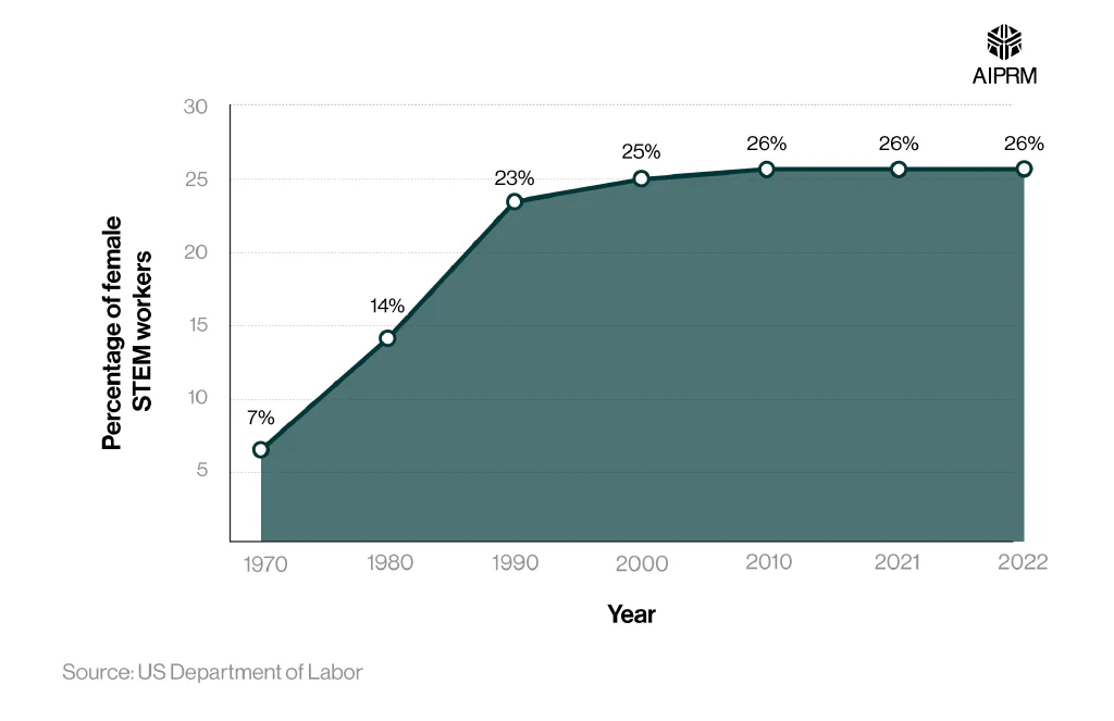  An area graph showing the percentage of women US STEM workers by year.