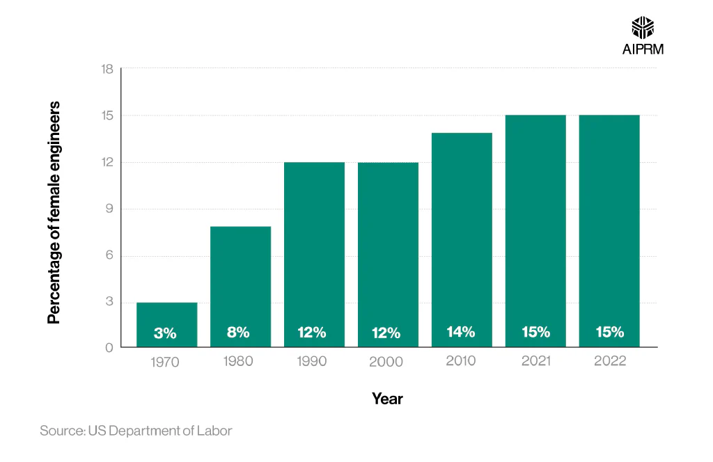 A bar chart showing the percentage of US female engineers by year.