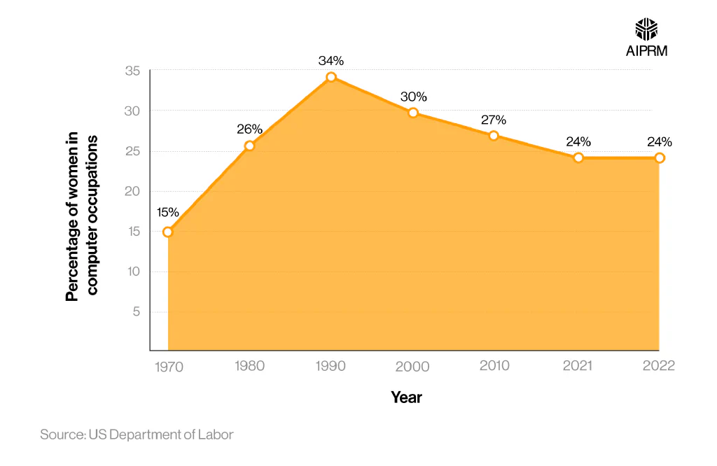 An area graph showing the percentage of US computer occupations taken by women between 1970 and 2022.