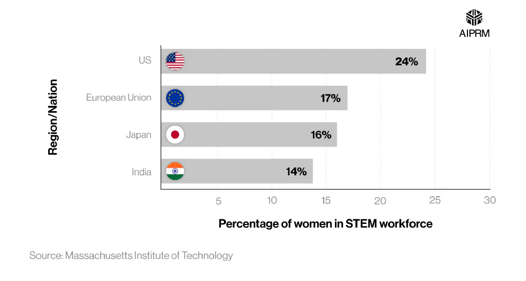 A horizontal bar chart showing the percentage of STEM jobs taken by women across different countries and regions, 2023.