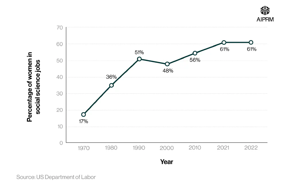 A line graph showing the percentage of US social science jobs occupied by women between 1970 and 2022.