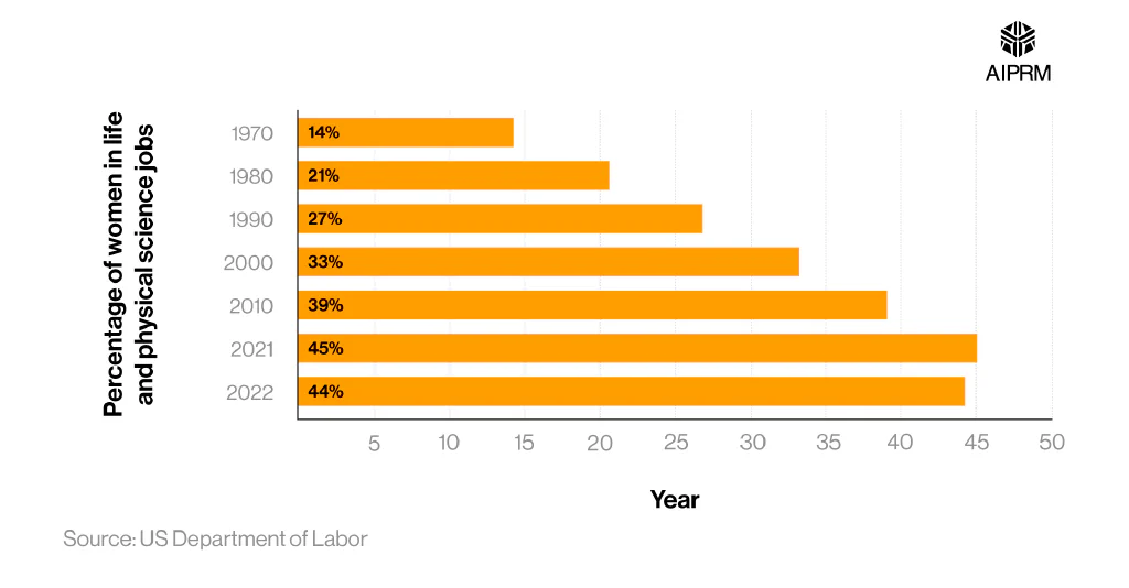 A horizontal bar chart showing the percentage of US science jobs occupied by women between 1970 and 2022.