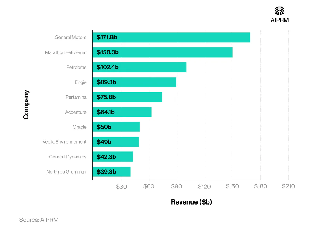 A horizontal bar chart showing the revenue of the 10 biggest female-owned STEM companies in the Fortune 500.