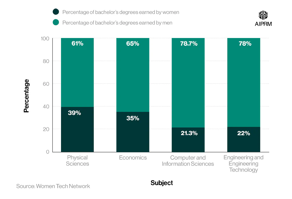 100% stacked bar chart showing the percentage of US STEM graduates by gender and subject
