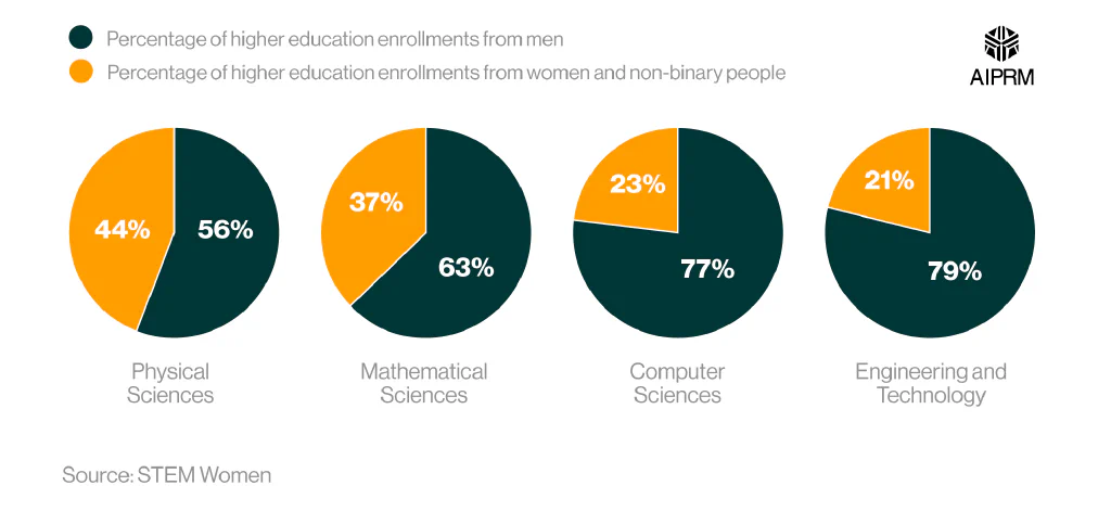 A collection of pie charts showing the percentage of UK university enrollments by STEM degree subject and gender.