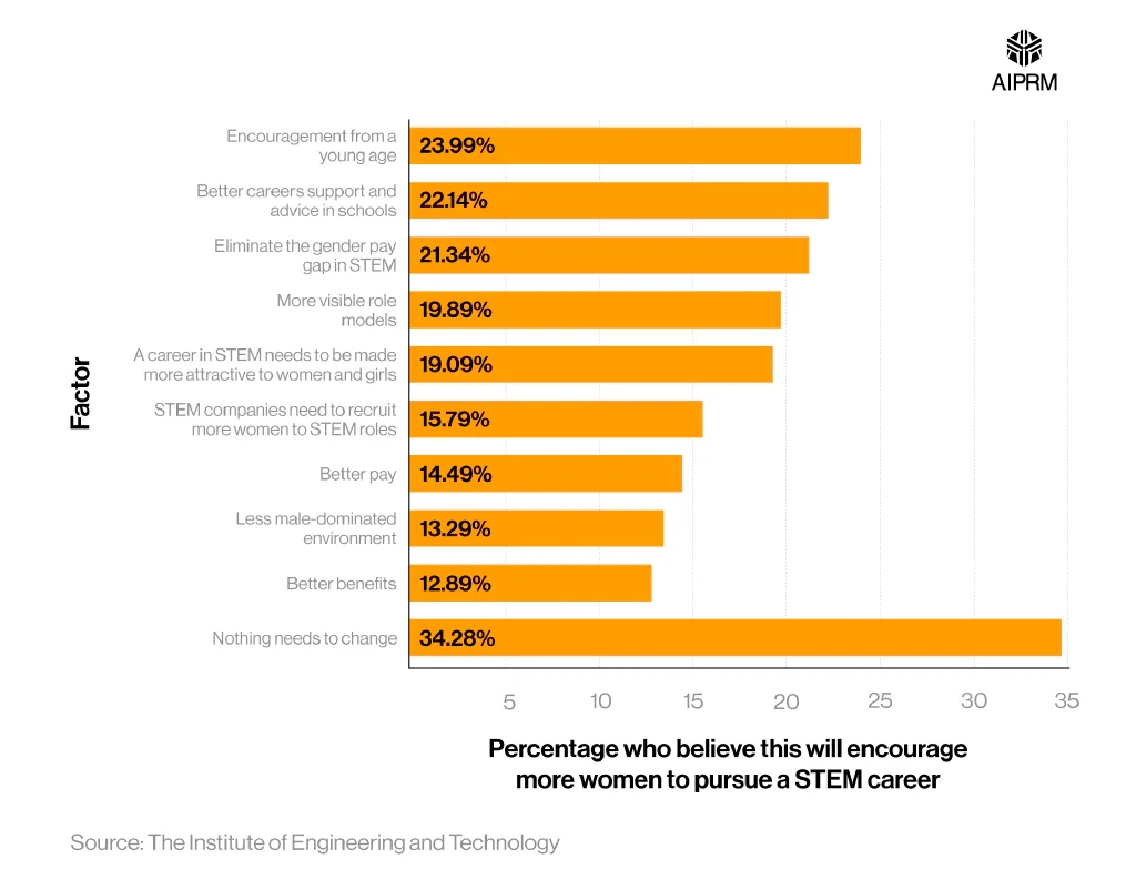 A horizontal bar chart showing the most common factors people believe will encourage more women to pursue a career in STEM.