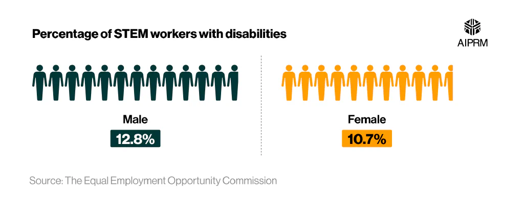 A pictograph showing the percentage of workers in the US federal workforce with disabilities by gender.