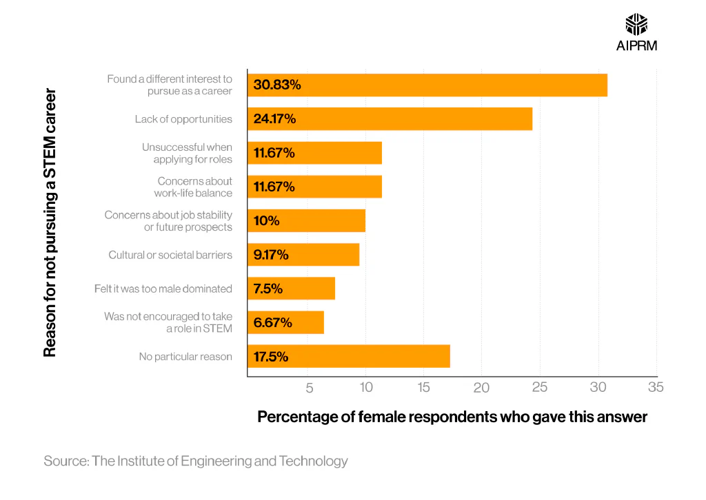 A horizontal bar chart showing the most common reasons women chose for not pursuing a career in STEM after their studies.