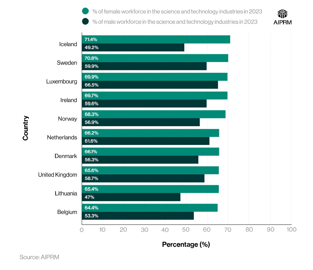 A horizontal bar chart showing the European countries with the highest proportion of female workers in the science and technology sector.
