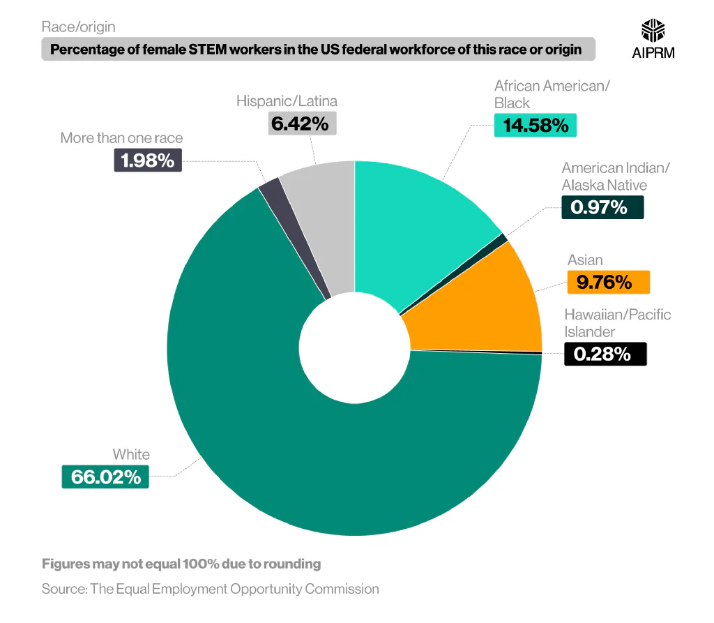 A pie chart showing the percentage of US female STEM workers in the US federal workforce by race/ethnicity.