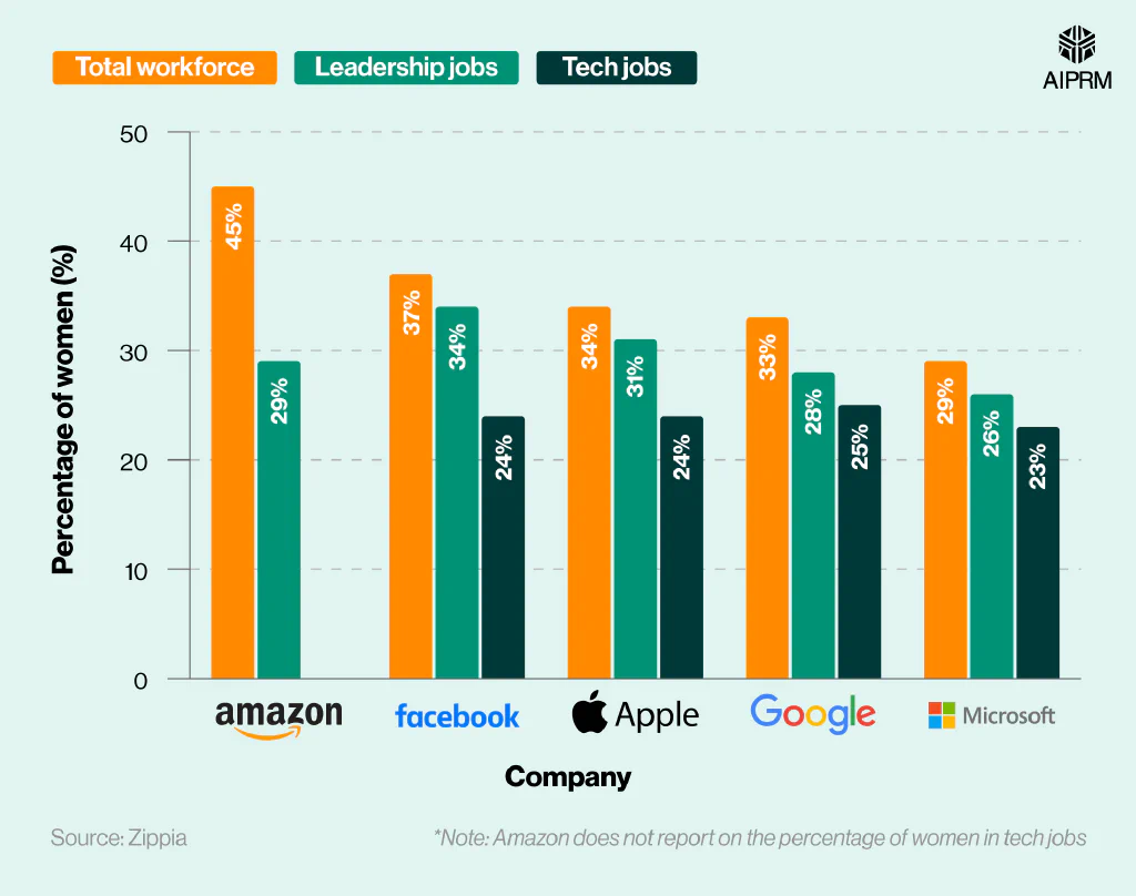 Comparative bar chart showing the representation of women in big tech companies