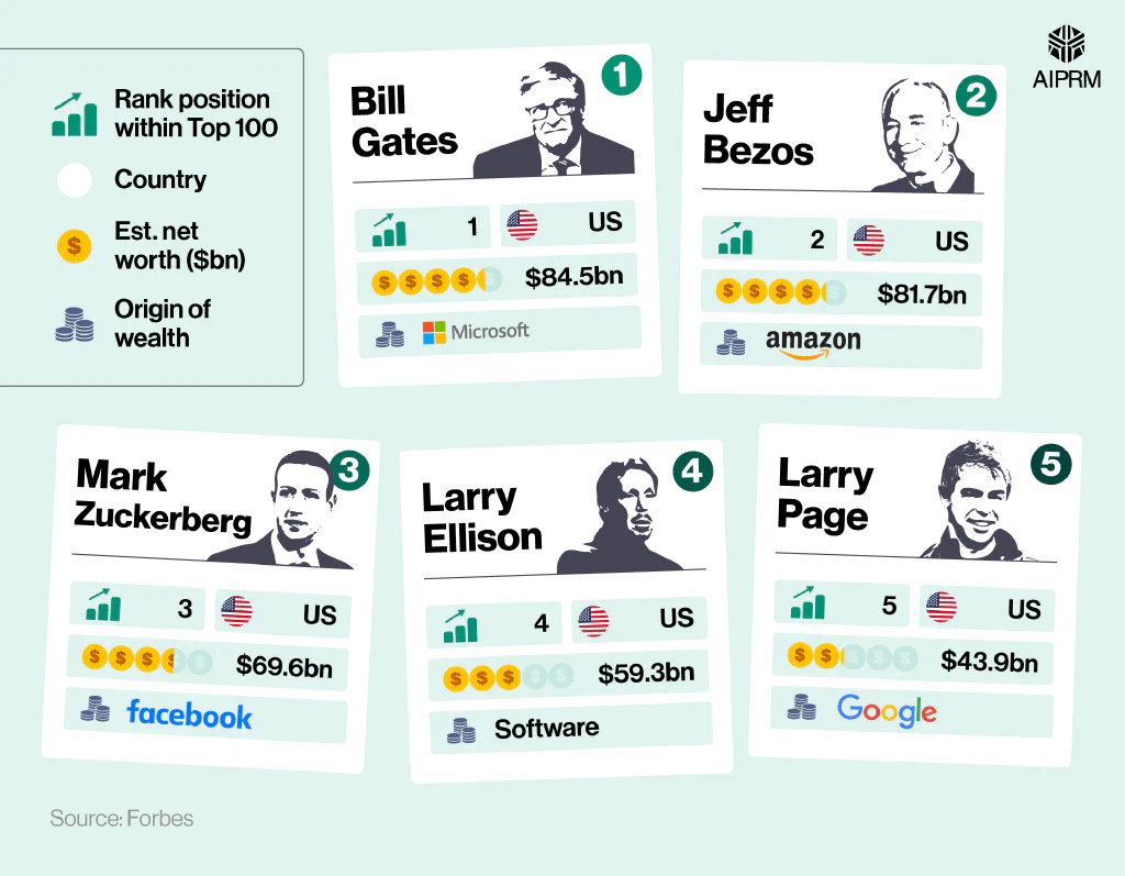 Top trump cards showing statistics on the wealthiest men in tech