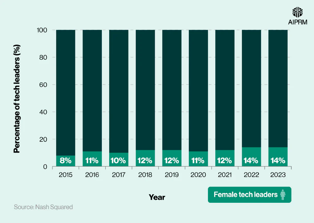 Stacked bar graph showing the percentage of female tech leaders over time compared to men