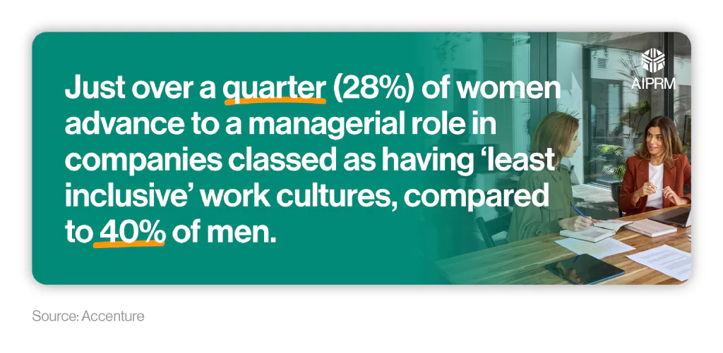 A mini infographic breaking down the percentage of women and men who advance to a managerial role in less inclusive work cultures.