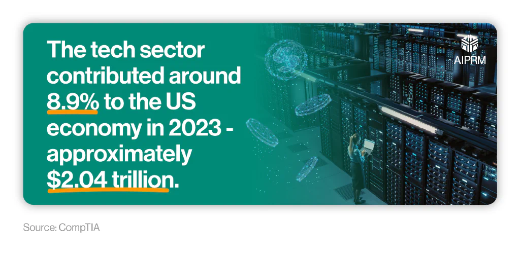 Mini infographic showing the amount the tech sector contributed to the U.S. economy in 2023 next to an image of a data center.